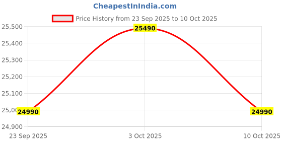 flipkart.com godrej 244 L Frost Free Double Door 4 Star Refrigerator with AI Powered | Convertible Freezer 6-In-1 | 95%+ Food Surface Disinfection | Inverter Compressor godrej Price History Graph from 23 Sep 2025 to 10 Oct 2025