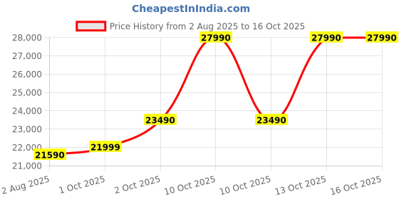flipkart.com godrej 268 L Direct Cool Single Door 3 Star Refrigeratorwith Turbo Cooling Technology Ensuring Faster Cooling godrej Price History Graph from 2 Aug 2025 to 13 Oct 2025