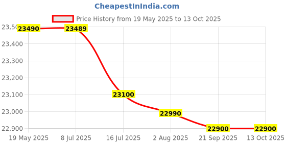flipkart.com godrej 268 L Direct Cool Single Door 3 Star Refrigeratorwith Turbo Cooling Technology Ensuring Faster Cooling godrej Price History Graph from 19 May 2025 to 13 Oct 2025