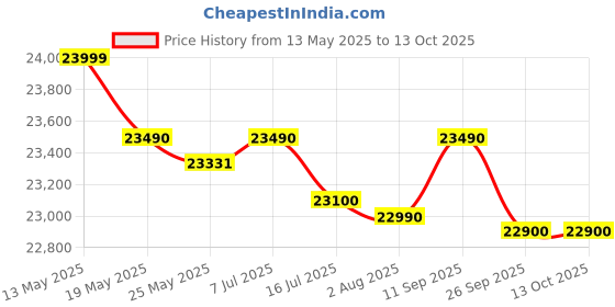 flipkart.com godrej 268 L Direct Cool Single Door 3 Star Refrigeratorwith Turbo Cooling Technology Ensuring Faster Cooling godrej Price History Graph from 13 May 2025 to 13 Oct 2025