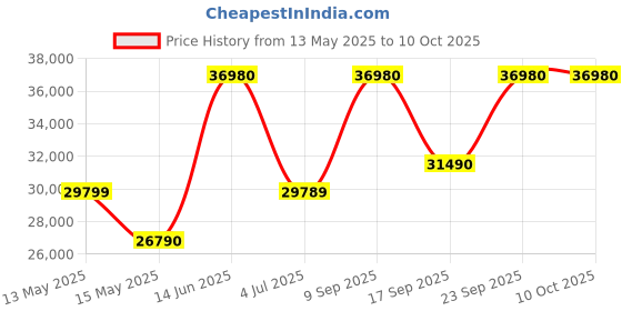 flipkart.com godrej 272 L Frost Free Double Door 2 Star Refrigeratorwith Wood Finish and Advanced Inverter Technology godrej Price History Graph from 13 May 2025 to 9 Oct 2025