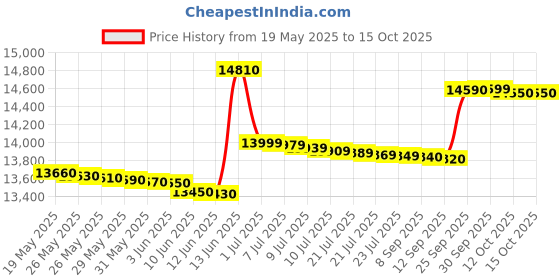 flipkart.com godrej 30 L Convection & Grill Microwave Oven godrej Price History Graph from 19 May 2025 to 14 Oct 2025