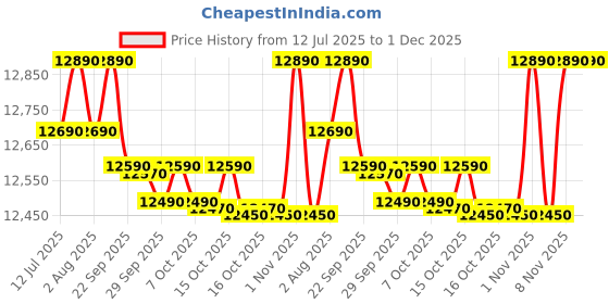 flipkart.com godrej 30 L Convection Microwave Oven godrej Price History Graph from 12 Jul 2025 to 30 Nov 2025