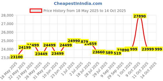 flipkart.com godrej 302 L Double Door Standard Deep Freezer godrej Price History Graph from 18 May 2025 to 14 Oct 2025