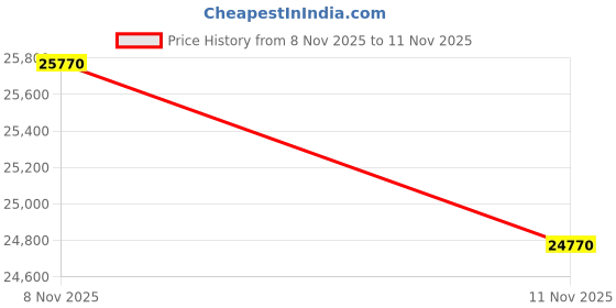 flipkart.com godrej 325 L Single Door Standard Deep Freezer godrej Price History Graph from 8 Nov 2025 to 11 Nov 2025