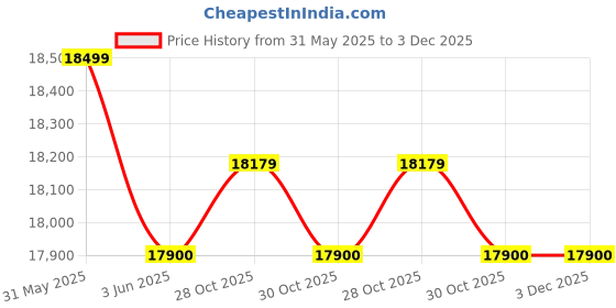 flipkart.com godrej 34 L Convection Microwave Oven godrej Price History Graph from 31 May 2025 to 3 Dec 2025