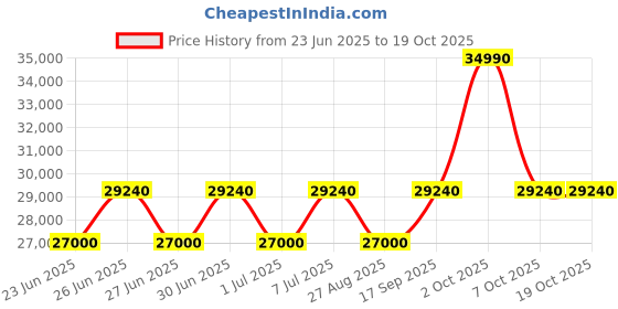 flipkart.com godrej 405 L Double Door Standard Deep Freezer godrej Price History Graph from 23 Jun 2025 to 17 Oct 2025