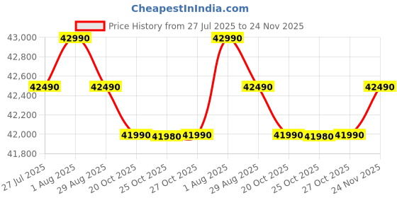 flipkart.com godrej 436 L Frost Free Double Door 2 Star Refrigeratorwith AI Tech, Digital Inverter, And 95%+ Food Surface Disinfection godrej Price History Graph from 27 Jul 2025 to 24 Nov 2025