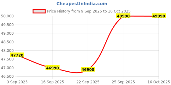 flipkart.com godrej 472 L Frost Free Double Door 2 Star Refrigeratorwith AI Tech, Digital Inverter, And 95%+ Food Surface Disinfection godrej Price History Graph from 9 Sep 2025 to 16 Oct 2025