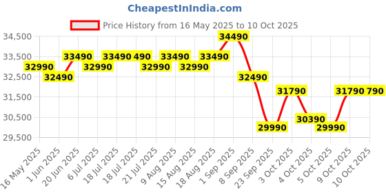 flipkart.com godrej 5-In-1 Convertible 2024 Model 1.5 Ton 4 Star Split Inverter 4 Way Air Swing And Heavy Duty Cooling at Extreme Temperature AC- White godrej Price History Graph from 16 May 2025 to 8 Oct 2025