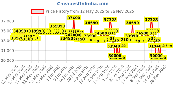 flipkart.com godrej 5-In-1 Convertible 2024 Model Wood Finish 1.5 Ton 3 Star Split Inverter 4 Way Air Swing AC- Brown, White godrej Price History Graph from 12 May 2025 to 25 Nov 2025