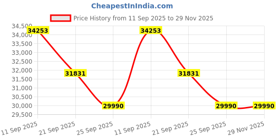 flipkart.com godrej 5-in-1 Convertible Cooling 2023 Model 1 Ton 5 Star Split Inverter i-sense Technology with Blue Fin Anti Corrosive Coating AC- White, Gold godrej Price History Graph from 11 Sep 2025 to 29 Nov 2025