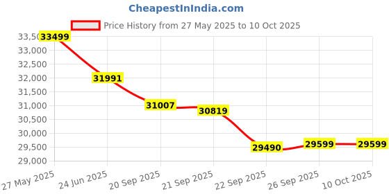 flipkart.com godrej 5-In-1 Convertible Cooling 2023 Model 1.5 Ton 3 Star Split Inverter With Heavy Duty Cooling at Extreme Temperature AC- White godrej Price History Graph from 27 May 2025 to 10 Oct 2025