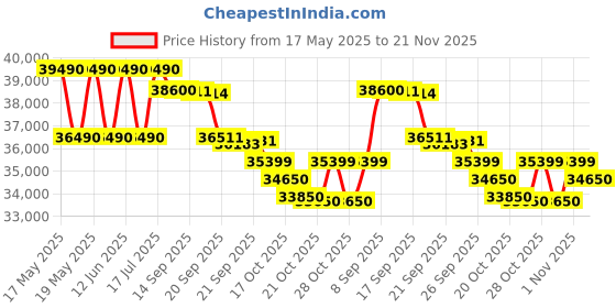 flipkart.com godrej 5-in-1 Convertible Cooling 2023 Model 1.5 Ton 5 Star Split Inverter i-sense Technology with Blue Fin Anti Corrosive Coating AC- White godrej Price History Graph from 17 May 2025 to 21 Nov 2025