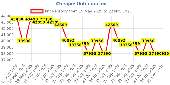 flipkart.com godrej 5-in-1 Convertible Cooling 2023 Model 2 Ton 3 Star Split Inverter i-sense Technology with Blue Fin Anti Corrosive Coating AC- White godrej Price History Graph from 15 May 2025 to 21 Nov 2025
