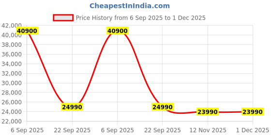 flipkart.com godrej 5-In-1 Convertible Cooling 2024 Model 0.8 Ton 3 Star Split Inverter Heavy Duty Cooling at Extreme Temperature AC- White godrej Price History Graph from 6 Sep 2025 to 1 Dec 2025