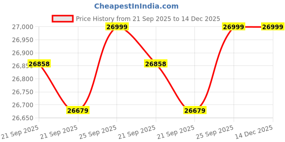 flipkart.com godrej 5-in-1 Convertible Cooling 2024 Model 1 Ton 3 Star Split Inverter I-sense Technology with Blue Fin Anti Corrosive Coating AC- White godrej Price History Graph from 21 Sep 2025 to 14 Dec 2025