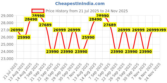 flipkart.com godrej 5-in-1 Convertible Cooling 2024 Model 1 Ton 3 Star Split Inverter i-sense Technology with Blue Fin Anti Corrosive Coating AC- White godrej Price History Graph from 21 Jul 2025 to 23 Nov 2025