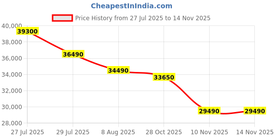 flipkart.com godrej 5-In-1 Convertible Cooling 2024 Model 1.4 Ton 5 Star Split Inverter Heavy Duty Cooling at Extreme Temperature AC- White godrej Price History Graph from 27 Jul 2025 to 13 Nov 2025