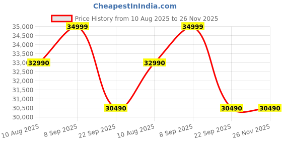 flipkart.com godrej 5-In-1 Convertible Cooling 2024 Model 1.5 Ton 3 Star Split Inverter Anti Leak And Heavy Duty Cooling at Extreme Temperature AC- White godrej Price History Graph from 10 Aug 2025 to 25 Nov 2025