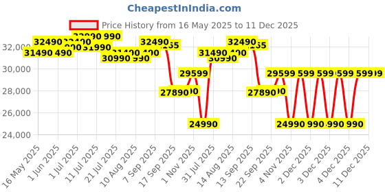 flipkart.com godrej 5-In-1 Convertible Cooling 2024 Model 1.5 Ton 3 Star Split Inverter Heavy Duty Cooling at Extreme Temperature AC- White godrej Price History Graph from 16 May 2025 to 11 Dec 2025