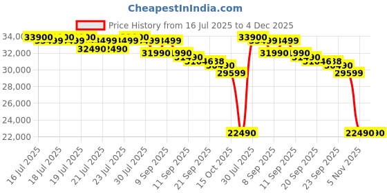 flipkart.com godrej 5-in-1 Convertible Cooling 2024 Model 1.5 Ton 3 Star Split Inverter i-sense Technology with Blue Fin Anti Corrosive Coating AC- White, Gold godrej Price History Graph from 16 Jul 2025 to 4 Dec 2025