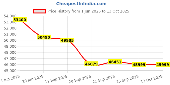 flipkart.com godrej 5-In-1 Convertible Cooling 2024 Model 2 Ton 5 Star Split Inverter with 4-way Air Swing AC AC- White godrej Price History Graph from 1 Jun 2025 to 13 Oct 2025