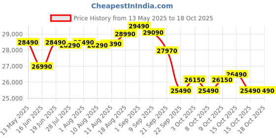 flipkart.com godrej 5-In-1-Convertible Cooling 2025 Model 1 Ton 3 Star Split Inverter With Heavy Duty Cooling At Extreme Temperature AC- White godrej Price History Graph from 13 May 2025 to 17 Oct 2025