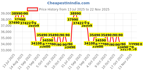 flipkart.com godrej 5-In-1 Convertible Cooling 2025 Model 1.5 Ton 5 Star Split Inverter Heavy Duty Cooling at Extreme Temperature AC - White godrej Price History Graph from 13 Jul 2025 to 22 Nov 2025
