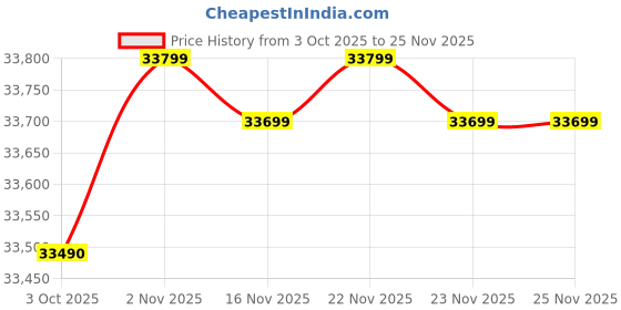 flipkart.com godrej 5-In-1 Convertible Cooling 2025 Model 1.5 Ton 5 Star Window Inverter With Pure Air Filter AC - White, Black, Grey godrej Price History Graph from 3 Oct 2025 to 25 Nov 2025