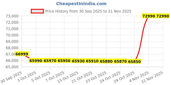 flipkart.com godrej 5-In-1 Convertible Cooling 2025 Model 2 Ton 3 Star Cassette Inverter With Anti Dust Filter AC - White godrej Price History Graph from 30 Sep 2025 to 21 Nov 2025