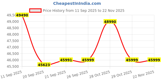 flipkart.com godrej 5-in-1 Convertible Cooling 2.5 Ton 3 Star Split Inverter 4-way Air Swing with Blue Fin Anti Corrosive Coating AC - White godrej Price History Graph from 11 Sep 2025 to 22 Nov 2025