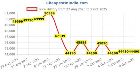 flipkart.com godrej 5-in-1 Convertible Cooling 2.5 Ton 3 Star Split Inverter With 4 Way Air Swing and Heavy Duty Cooling at Extreme Temperature AC- White godrej Price History Graph from 27 Aug 2025 to 9 Oct 2025