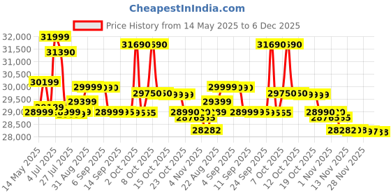 flipkart.com godrej 500 L Double Door Standard Deep Freezer godrej Price History Graph from 14 May 2025 to 6 Dec 2025