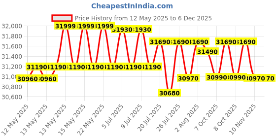 flipkart.com godrej 500 L Double Door Standard Deep Freezer godrej Price History Graph from 12 May 2025 to 5 Dec 2025