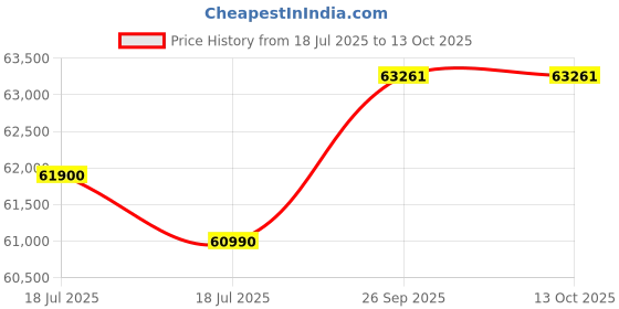 flipkart.com godrej 564 L Frost Free Side by Side Refrigeratorwith Glass Door, Multi Air Flow Technology, And Customised Temperature Settings godrej Price History Graph from 18 Jul 2025 to 12 Oct 2025