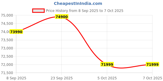 flipkart.com godrej 600 L Frost Free Side by Side 3 Star Refrigerator with Powered By AI, Smart convertible Zones With Digital Touch Panel godrej Price History Graph from 8 Sep 2025 to 7 Oct 2025