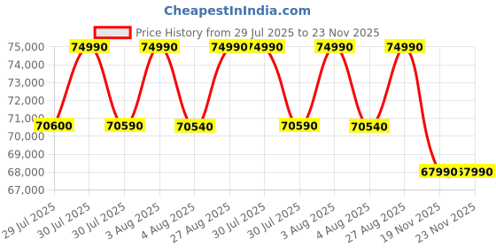 flipkart.com godrej 600 L Frost Free Side by Side 3 Star Refrigeratorwith Smart Convertible Zones with Digital Touch Panel godrej Price History Graph from 29 Jul 2025 to 23 Nov 2025