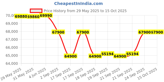 flipkart.com godrej 600 L Frost Free Side by Side 3 Star Refrigeratorwith Toughened Glass Door with Smart Convertible Zones and Digital Touch Panel godrej Price History Graph from 29 May 2025 to 14 Oct 2025
