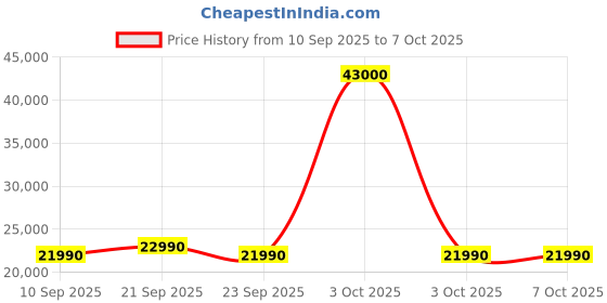 flipkart.com godrej 6.5 kg Inbuilt Heater with AI Tech Fully Automatic Front Load with In-built Heater White godrej Price History Graph from 10 Sep 2025 to 6 Oct 2025