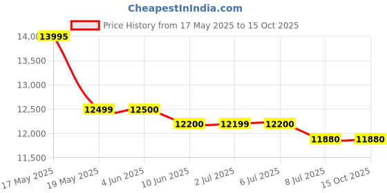 flipkart.com godrej 67 L Desert Air Cooler godrej Price History Graph from 17 May 2025 to 14 Oct 2025