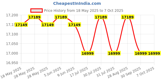 flipkart.com godrej 7 kg 5 Star With Flexi Wash Technology And Soft-Close Lid Washing Machine Fully Automatic Top Load Silver godrej Price History Graph from 18 May 2025 to 6 Oct 2025