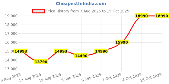 flipkart.com godrej 7 kg 5 Star with i-Wash technology Washing Machine Fully Automatic Top Load Black, Grey godrej Price History Graph from 3 Aug 2025 to 14 Oct 2025