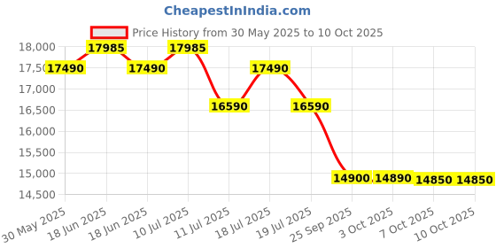 flipkart.com godrej 7 kg 5 Star with Rollercoaster wash Washing Machine Fully Automatic Top Load Grey godrej Price History Graph from 30 May 2025 to 9 Oct 2025