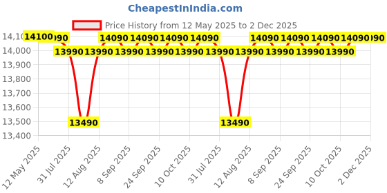 flipkart.com godrej 7 kg 5 Star, Zero Pressure Technology Fills Tub 60% Faster, Stainless Steel Gravity Drum Fully Automatic Top Load Grey godrej Price History Graph from 12 May 2025 to 1 Dec 2025