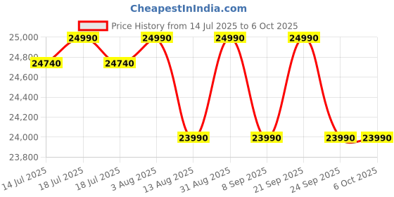 flipkart.com godrej 7 kg FabriSafe Drum, AI Tech With Steam Wash Fully Automatic Front Load with In-built Heater White godrej Price History Graph from 14 Jul 2025 to 6 Oct 2025