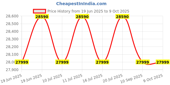 flipkart.com godrej 7 kg Fully Automatic Front Load with In-built Heater Silver godrej Price History Graph from 19 Jun 2025 to 7 Oct 2025