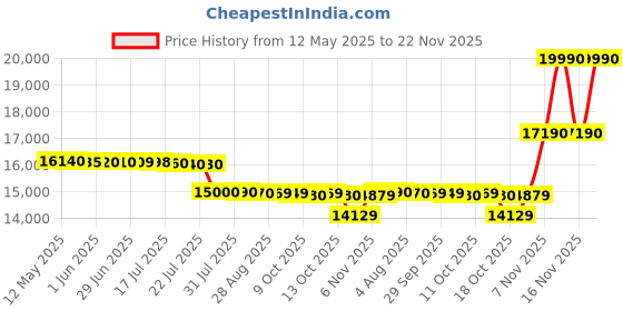 flipkart.com godrej 7 kg Fully Automatic Top Load Black godrej Price History Graph from 12 May 2025 to 22 Nov 2025