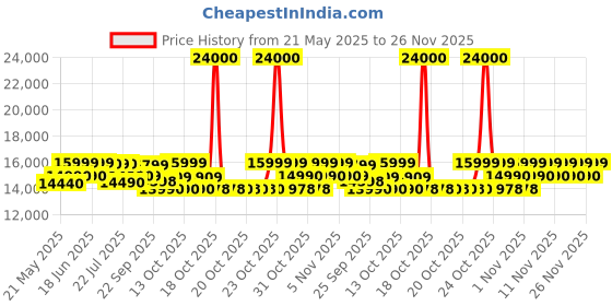 flipkart.com godrej 7 kg Fully Automatic Top Load Grey godrej Price History Graph from 21 May 2025 to 26 Nov 2025