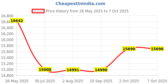 flipkart.com godrej 7 kg Fully Automatic Top Load Grey godrej Price History Graph from 26 May 2025 to 6 Oct 2025